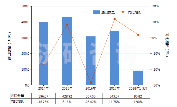 2014-2018年3月中國棕櫚液油(熔點(diǎn)為19℃-24℃,未經(jīng)化學(xué)改性)(HS15119010)進(jìn)口量及增速統(tǒng)計(jì)